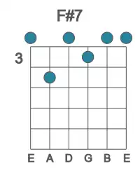 Guitar voicing #0 of the F# 7 chord